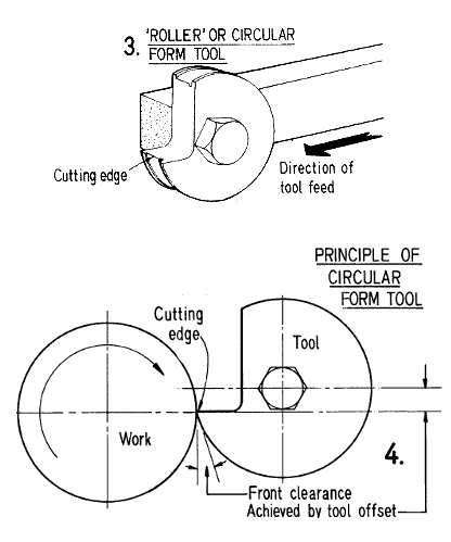 Fig 3 and 4. Circular radial form tool